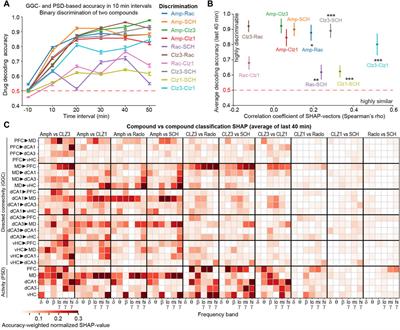 Neural effects of dopaminergic compounds revealed by multi-site electrophysiology and interpretable machine-learning